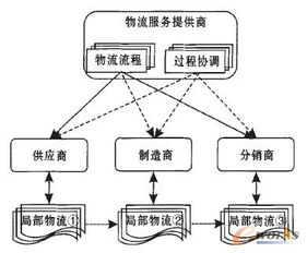 第三方物流服務提供商的供應鏈系統集成 價值、挑戰與實踐路徑
